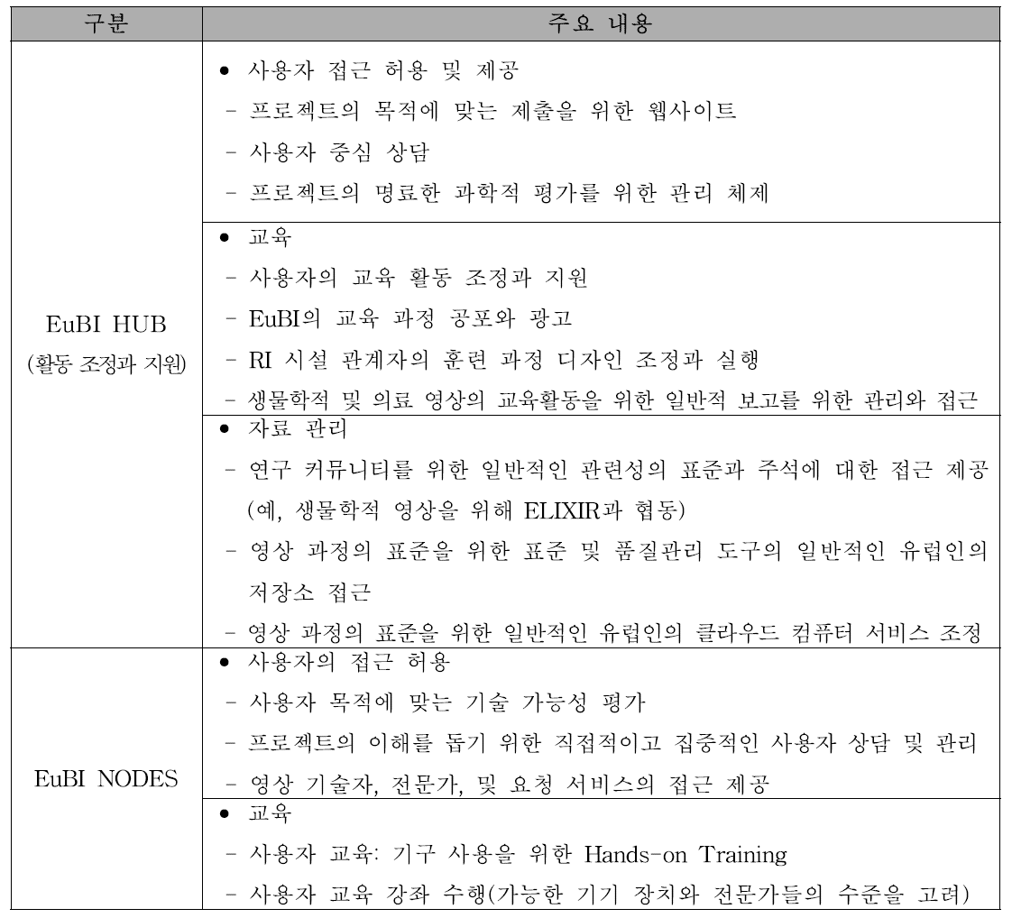 EuBI 인프라 모델인 HUB와 NODES의 역할