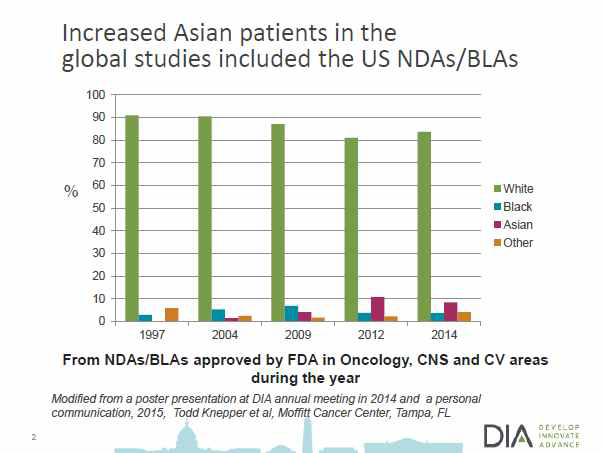 NDAs/BLAs를 포함한 글로벌 연구 아시아 환자 증가