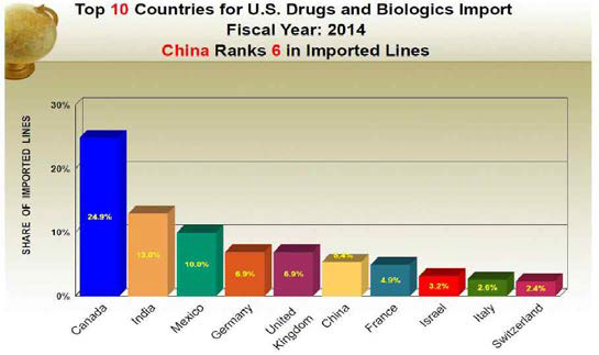미국에서 의약품 및 생물제제를 수입하는 상위 10개국