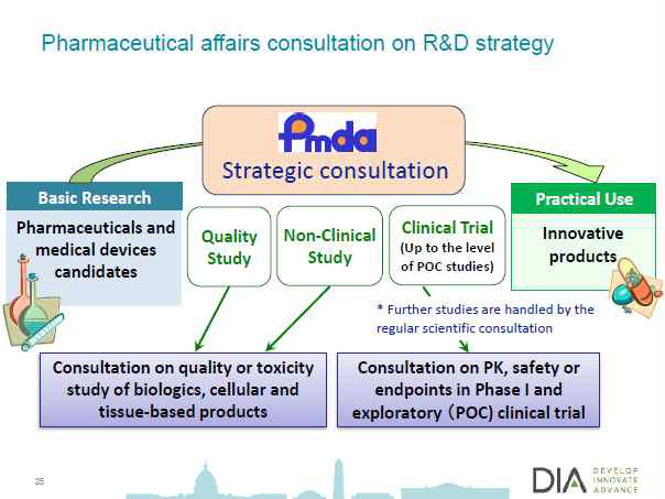 R&D 전략 약물학적 업무 상담