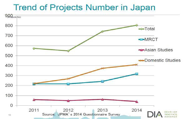 일본의 임상시험 프로젝트 경향