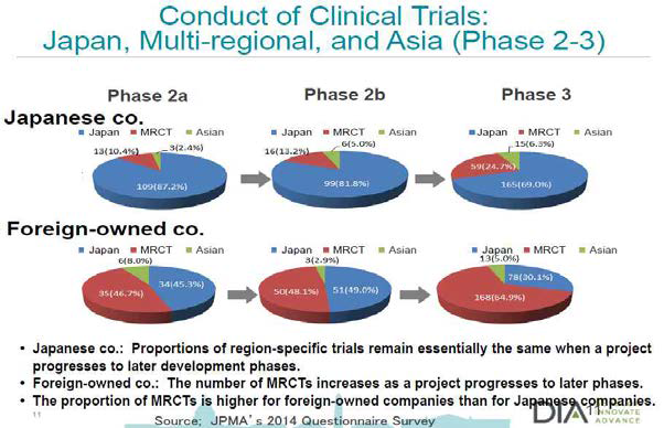 일본의 임상시험 수행