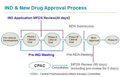 임상시험계획승인(IND)과 신약 허가 과정(NDA)