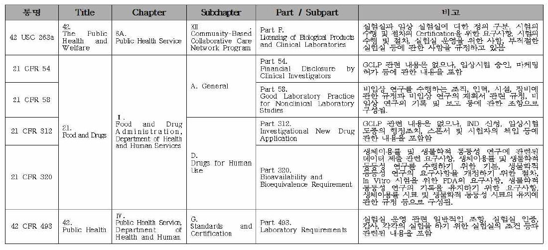 임상시험 검체분석 관련 미국의 법령