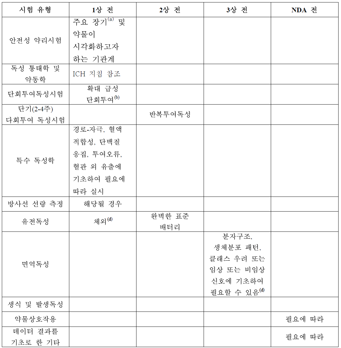 IND에 제출된 비 생물학적 제제에 대한 비임상 시험