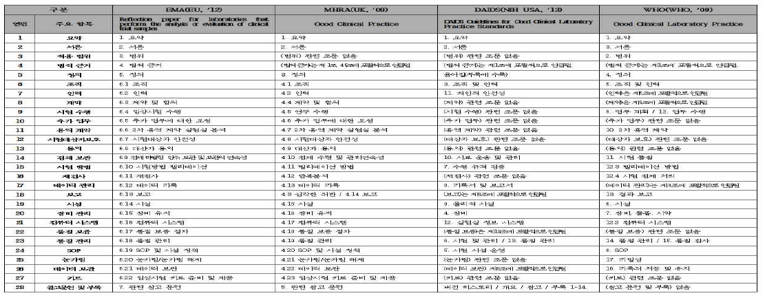 국외 GCLP 가이드라인 비교