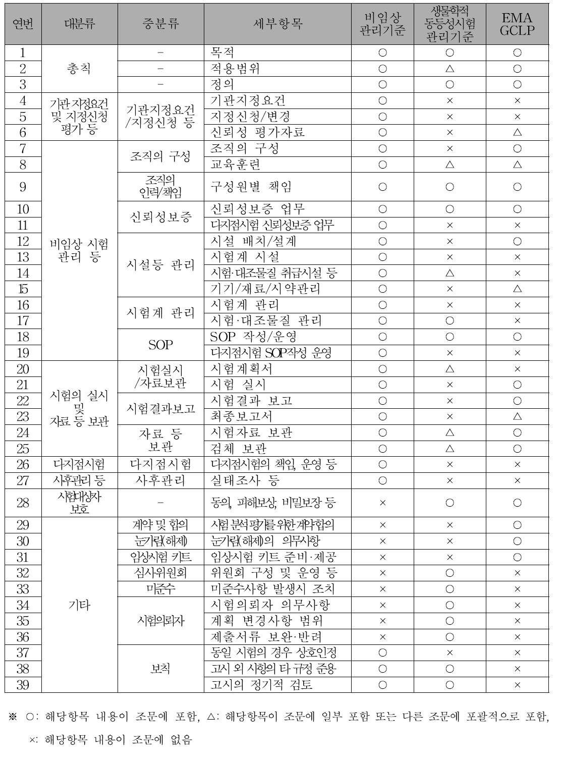 비임상관리기준·생물학적동등성시험관리기준및EMA GCLP 가이던스 항목별 체크리스트