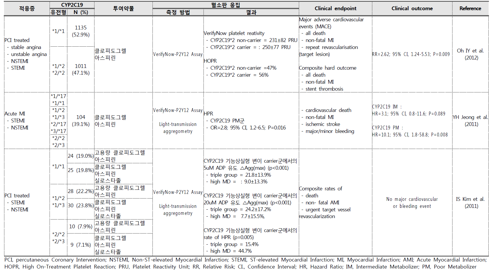 한국인 환자군을 대상으로 CYP2C19 유전형에 따른 클로피도그렐의 clinical outcome 및 혈소판 응집능 연구