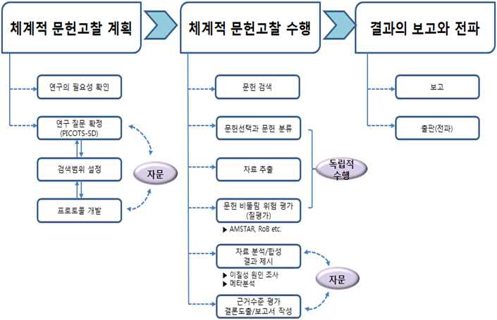 체계적 문헌고찰과 메타분석의 연구 흐름도