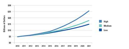 2010∼2021년의 유전자진단 검사 속도성장률의 시뮬레이션