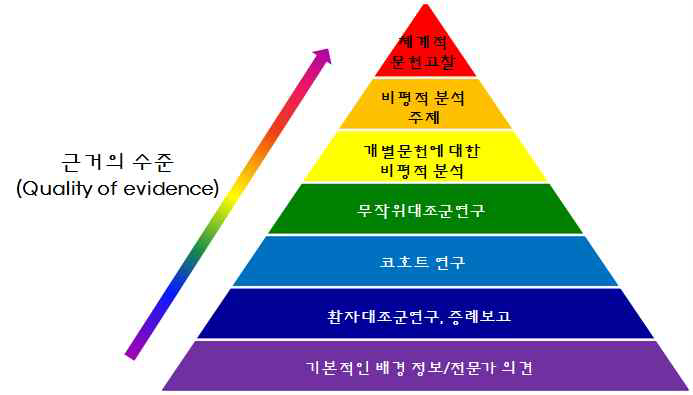 근거수준 피라미드