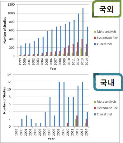 약물유전체 임상연구 현황