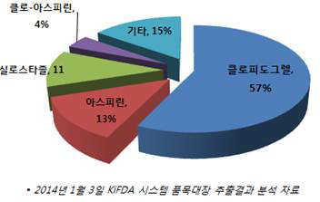 2014년 국내 항혈전제 시장규모