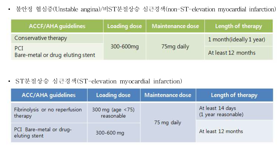 ACCF/AHA clopidogrel 가이드라인