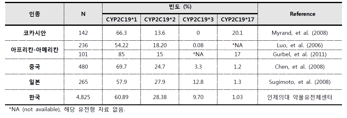 인종 별 주요 CYP2C19 기능변화 유전자변이 빈도