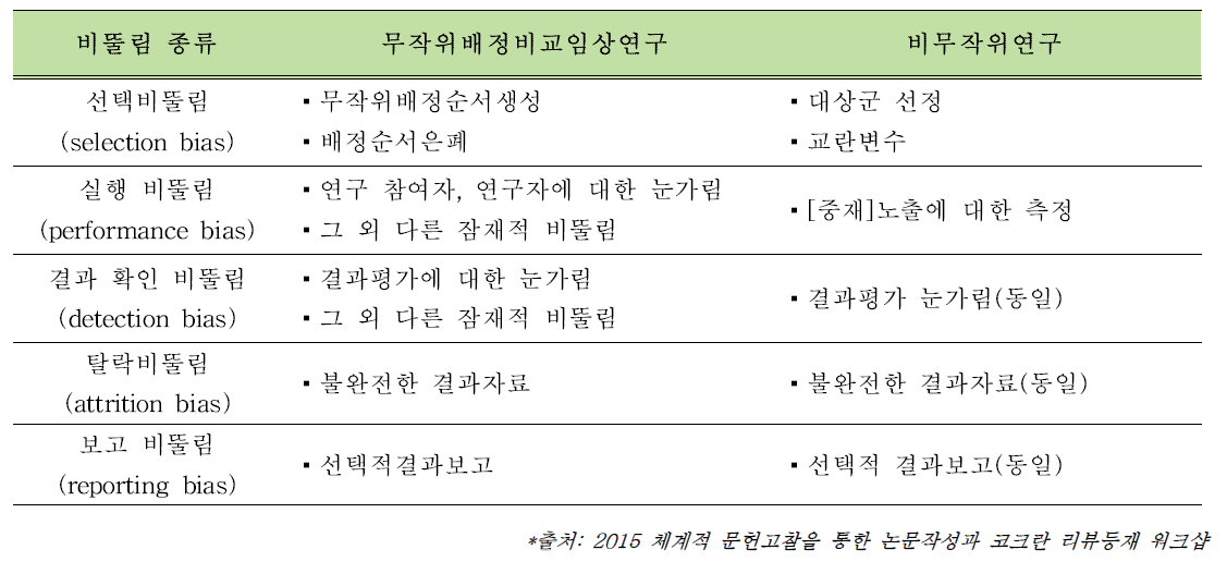 연구 설계와 비뚤림의 발생가능성