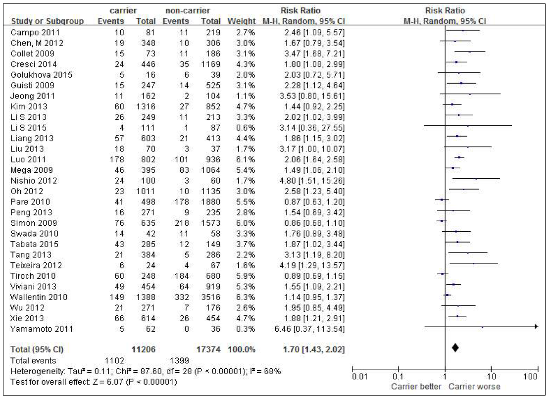 MACE Risk ratio(RR)의 forest plot