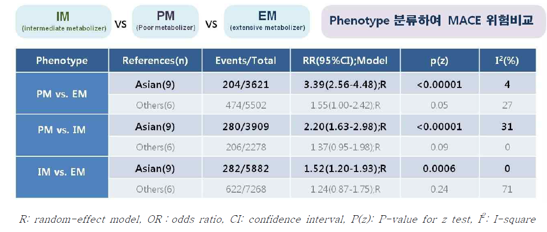 Phenotype에 따른 메타분석 결과