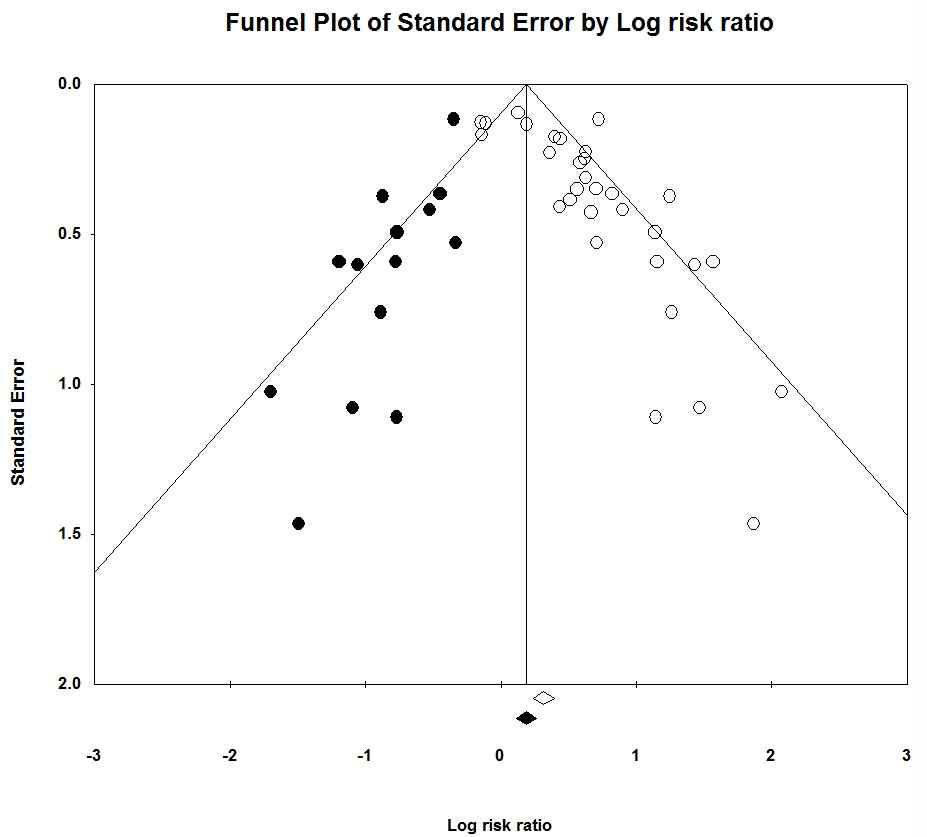 CYP2C19과 MACE 상관관계분석 Funnel plot