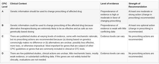 Level definition for CPIC Genes/Drugs