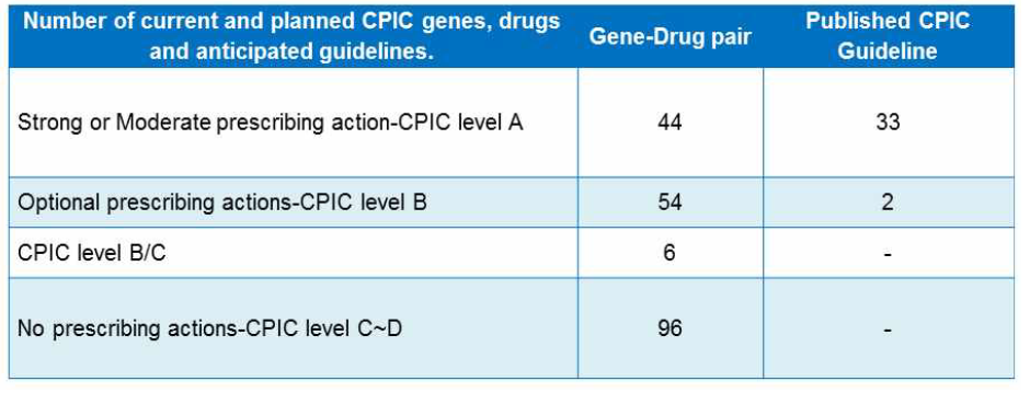 Level definition of gene/drug pair을 기반으로 출판 된 CPIC 가이드라인 현황