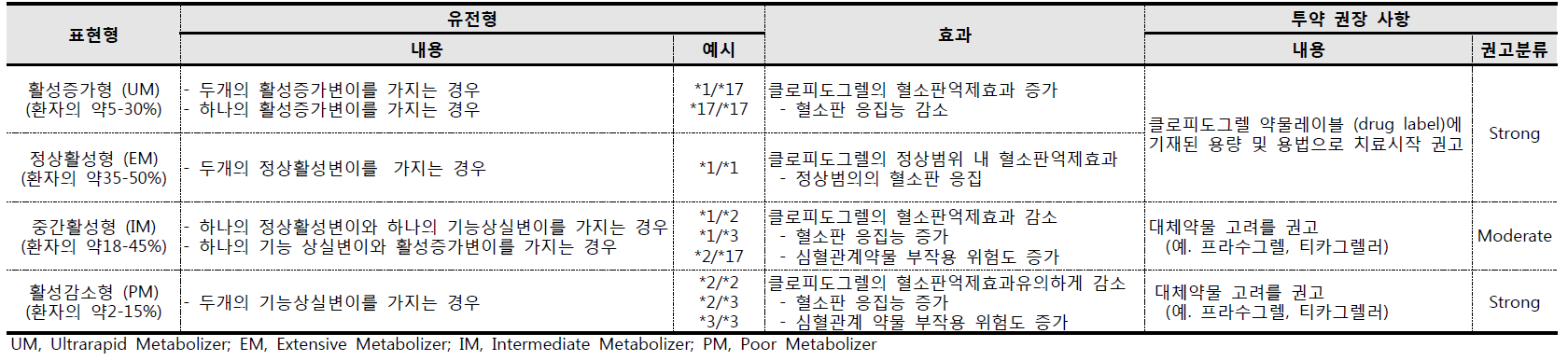 항혈소판제 투약을 개시하는 침습적관상동맥중재술을 받은 급성관상동맥증후군 환자에서 CYP2C19의 표현형을 기반으로 한 CPIC 가이드라인의 클로피도그렐 치료 권고