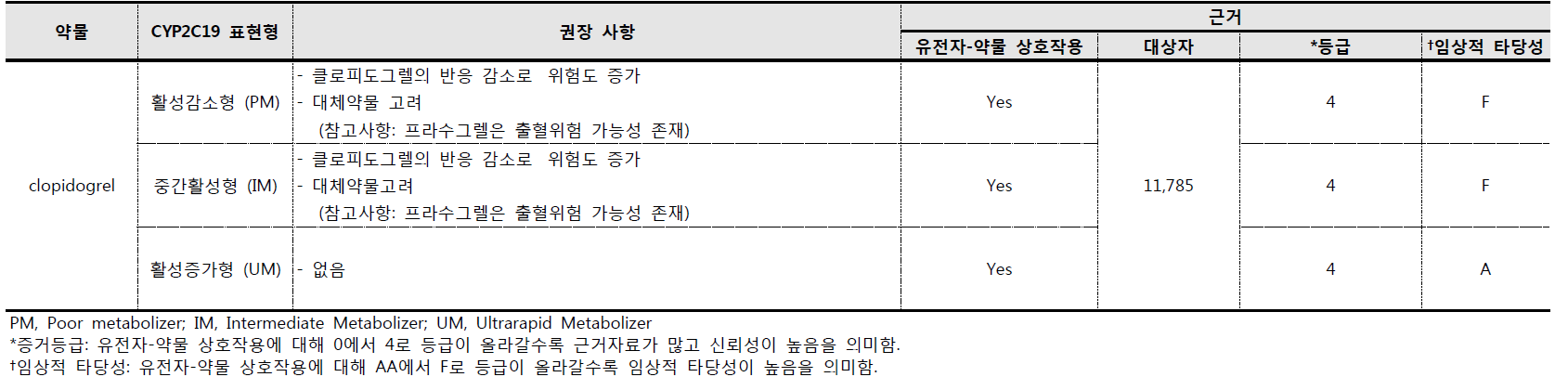 CYP2C19 표현형을 기반으로 한 DPWG 가이드라인의 클로피도그렐 투약 권고