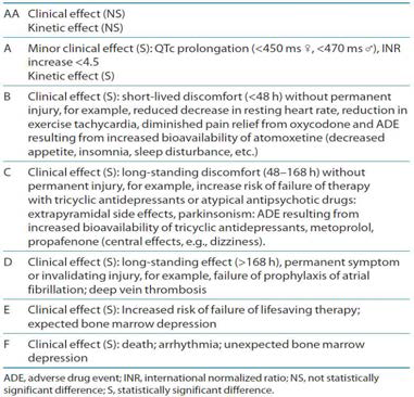 Classification of clinical relevance