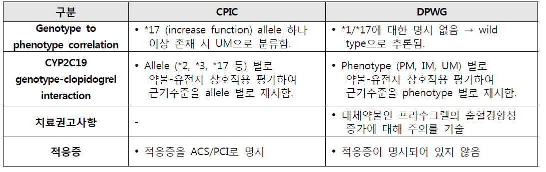 CPIC과 DPWG 클로피도그렐 맞춤치료 가이드라인의 차이