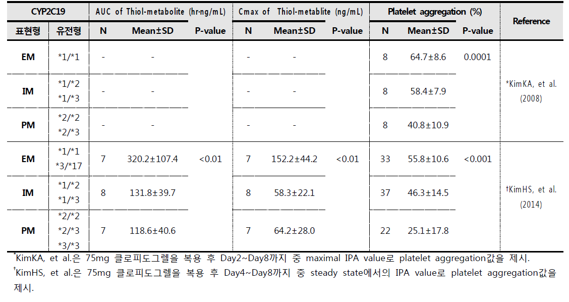 클로피도그렐 300mg을 loading dose로 복용한 건강한 한국인의 혈중 thiol-metabolite의 약동학적 파라미터 및 클로피도그렐 75mg을 maintenance dose로 복용한 건강한 한국인의 혈소판 응집능