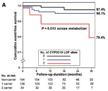 CYP2C19 기능상실형 변이 개수에 따른 Kaplan-Meyer survival analysis 결과