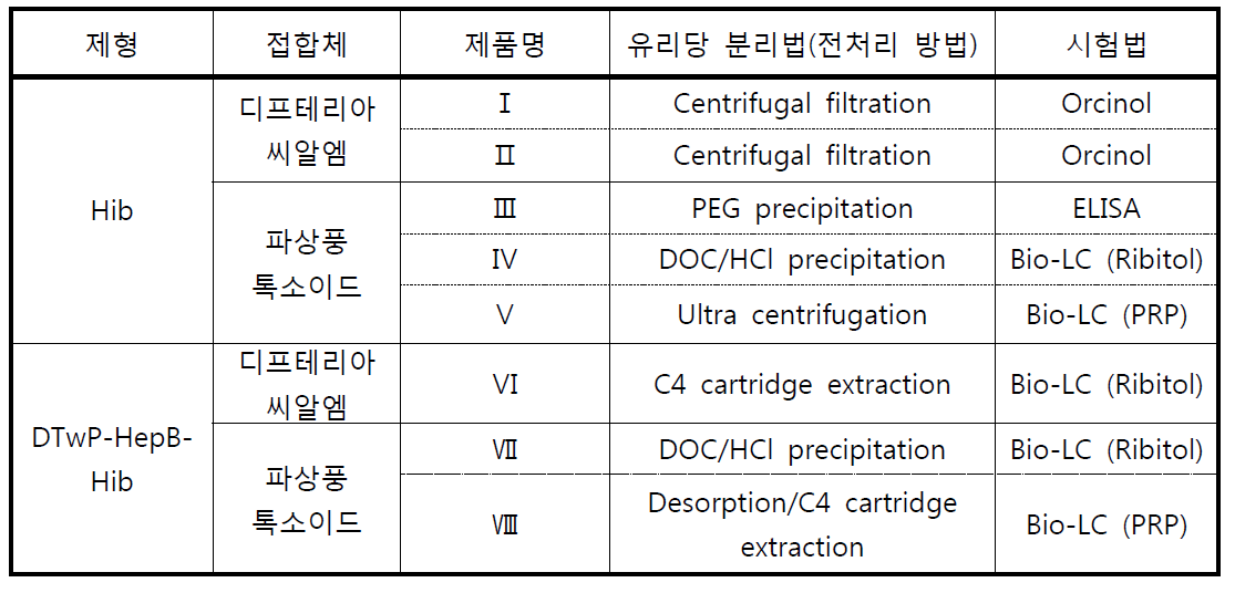 현재 사용되고 있는 백신 제제별 유리당 분리법 및 함량 시험법