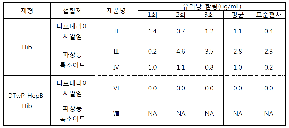 전처리방법-DOC/HCl precipitation 함량 결과