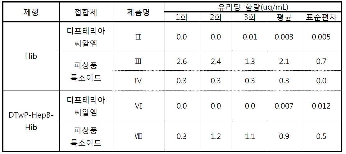 전처리방법-Desorption/SPE C4 column filtration (염기 가수분해) 함량시험 결과