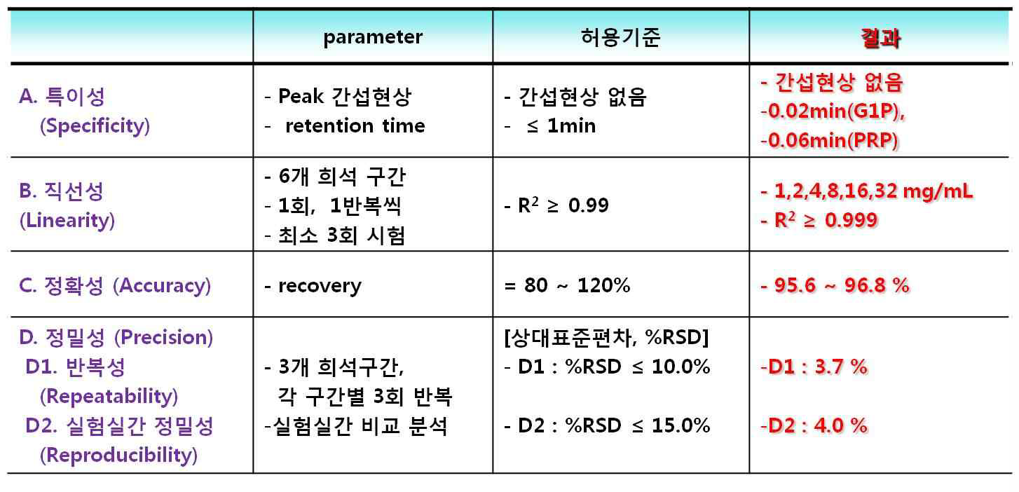 시험법 벨리데이션