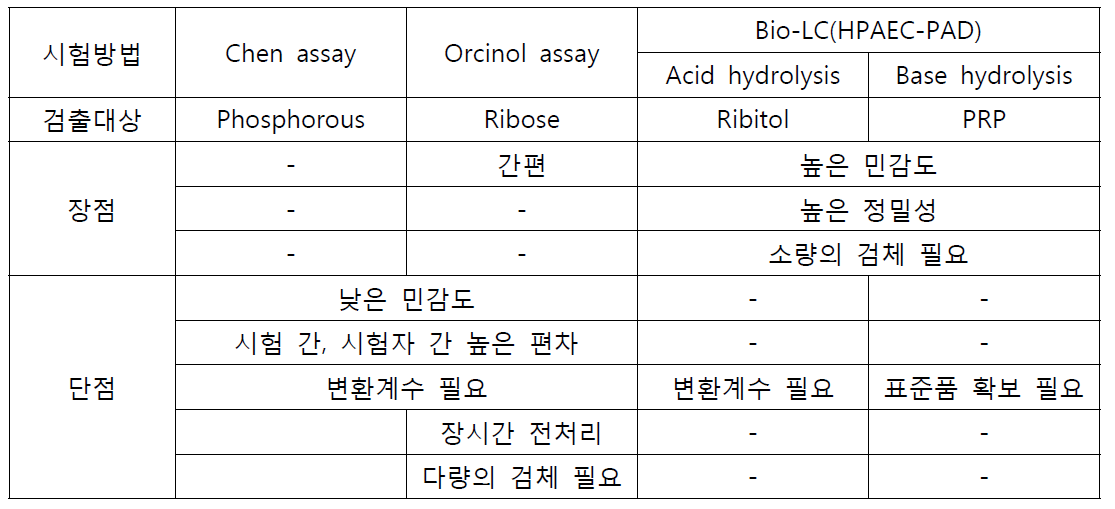 현재 사용되고 있는 유리 PRP 함량 시험법