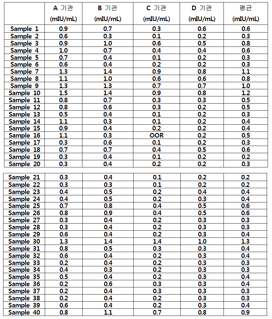 면역글로불린 완제의약품 시험결과 1
