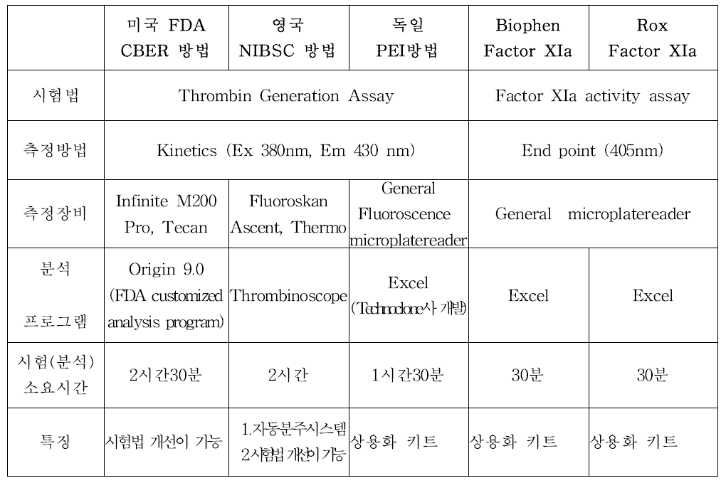 혈전생성 시험법 비교