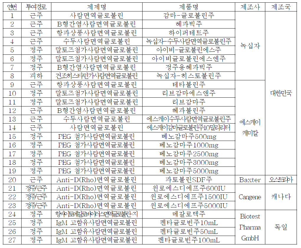 사람면역글로불린제제 허가 현황