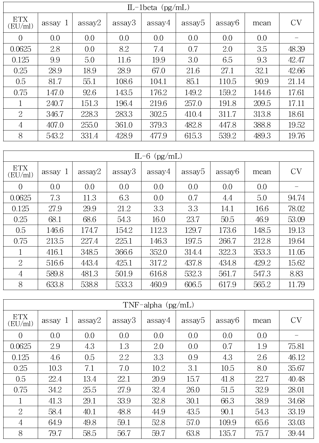 주관부서의 엔도톡신에 대한 사람단핵구활성시험 결과