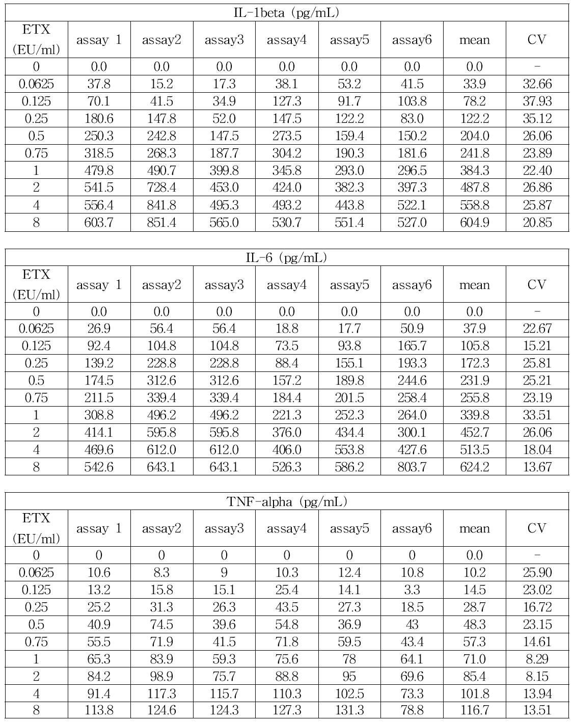 제조사B의 엔도톡신에 대한 사람단핵구활성시험 결과