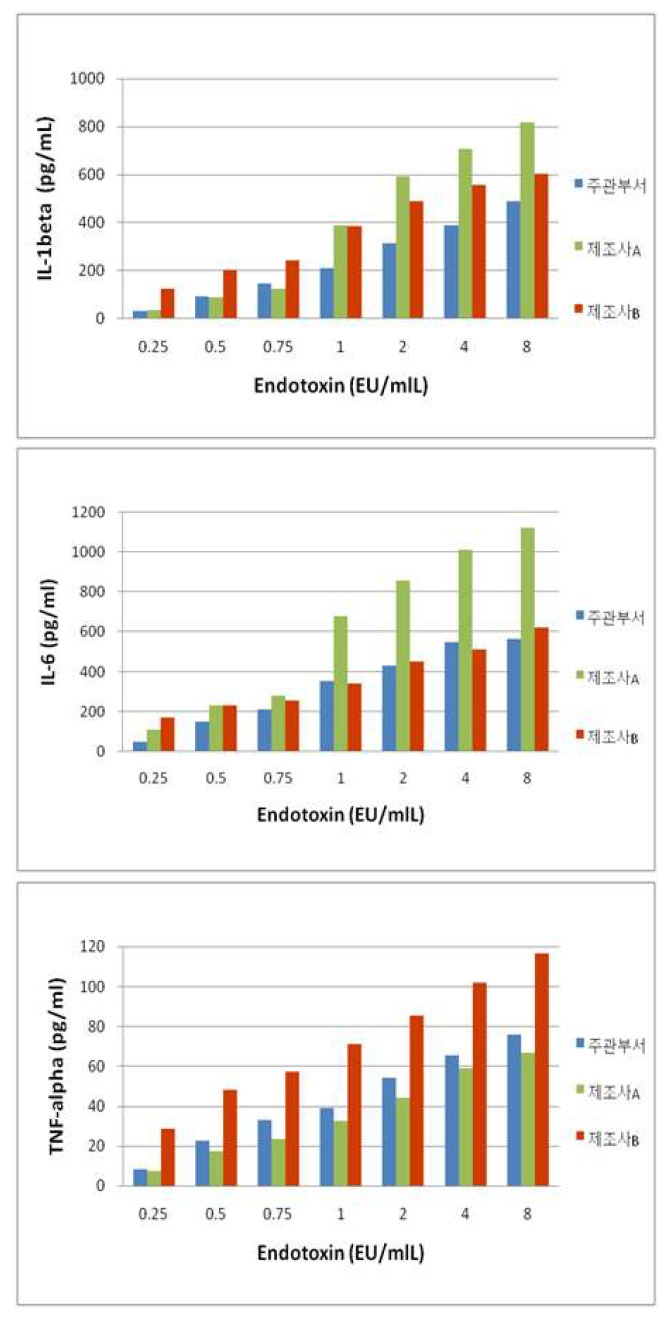 사람단핵구활성시험의 엔도톡신 WHO-endotoxin 3rd International Standard, NIBSC 10/178 농도에 따른 사이토카인 IL-1beta, IL-6 및 TNF-alpha 생성결과