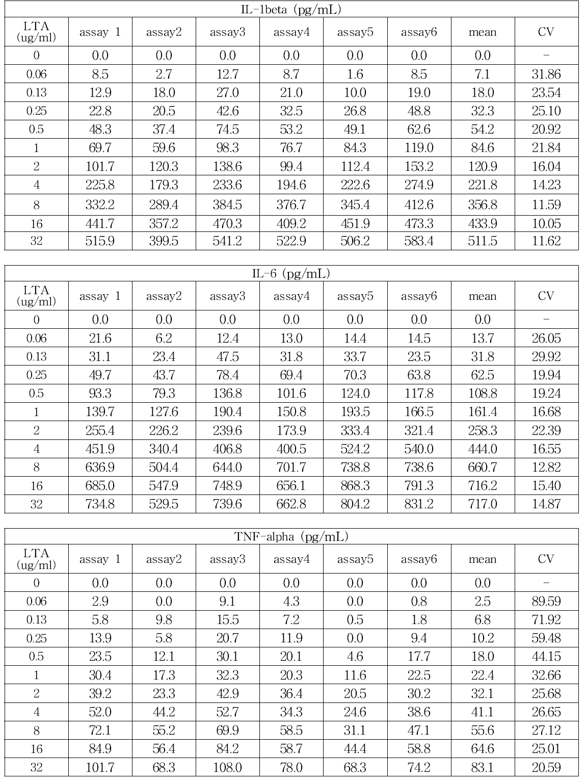 주관부서의 Lipoteichoic acid에 대한 사람단핵구활성시험 결과