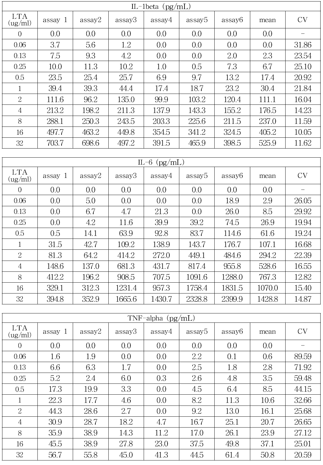 제조사A의 Lipoteichoic acid에 대한 사람단핵구활성시험 결과