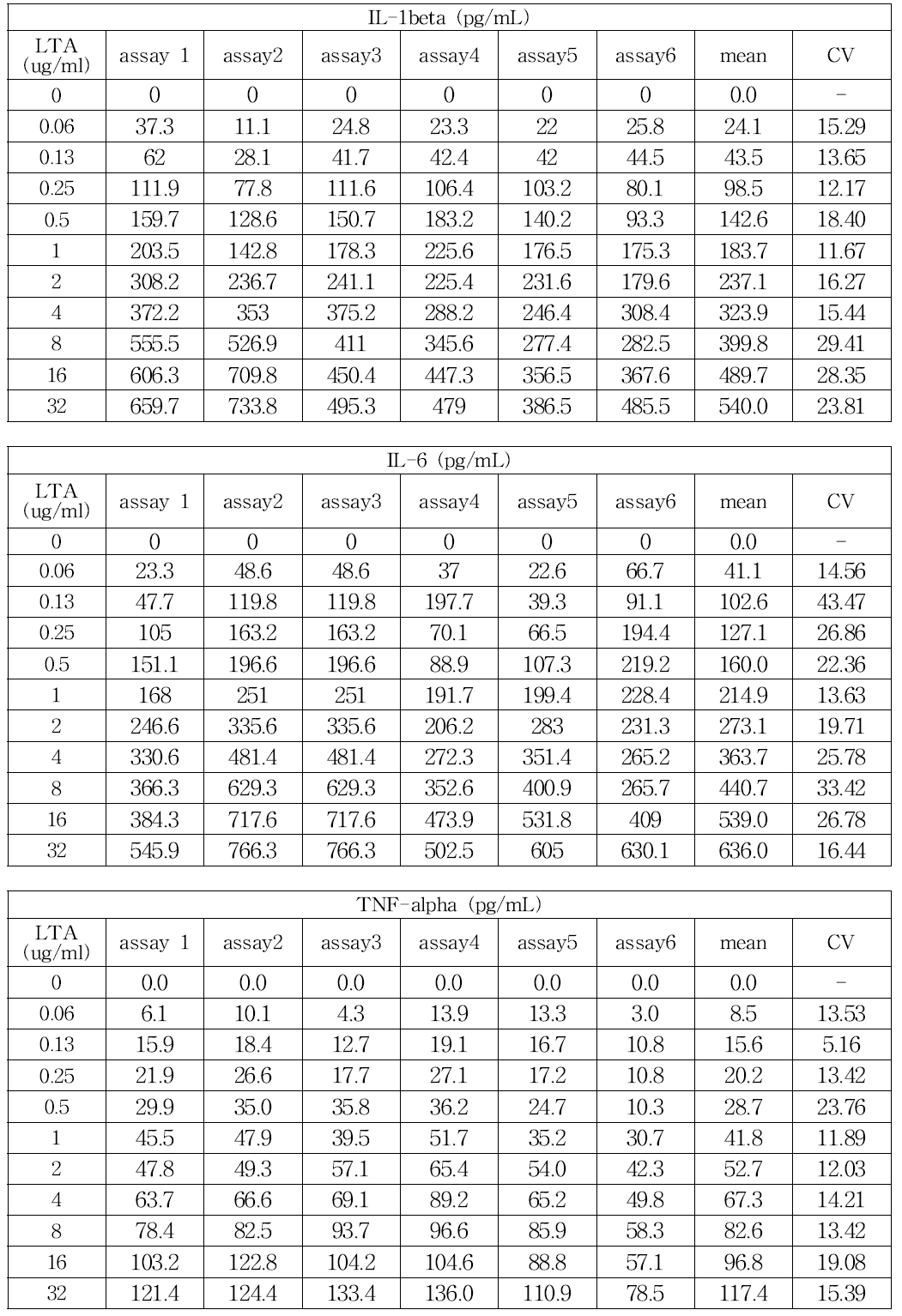 제조사B의 Lipoteichoic acid에 대한 사람단핵구활성시험 결과