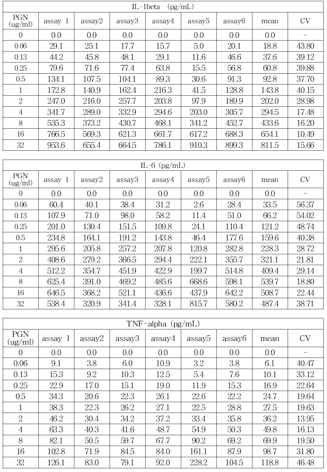 주관부서의 Peptidoglycan에 대한 사람단핵구활성시험 결과