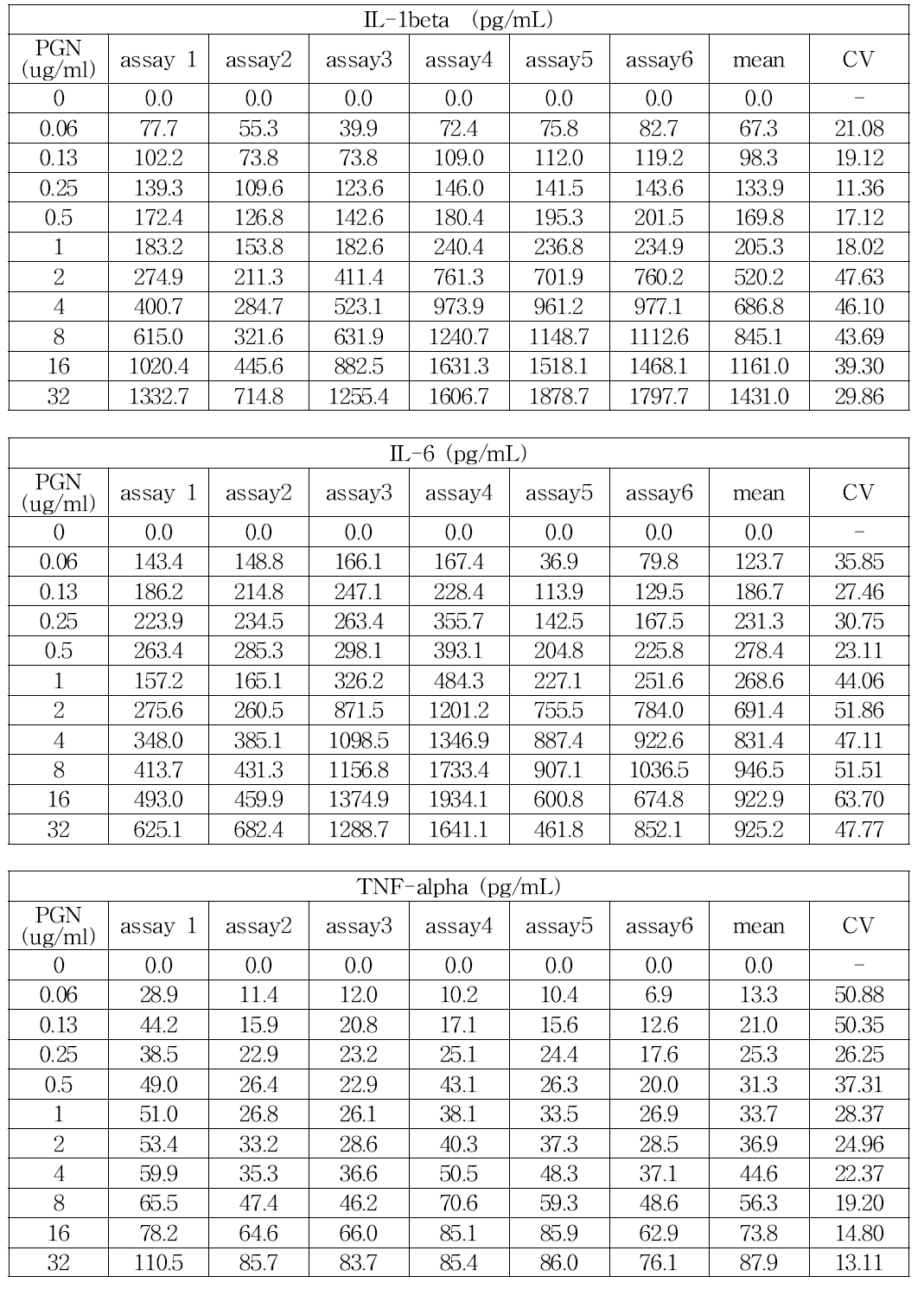 제조사A의 Peptidoglycan에 대한 사람단핵구활성시험 결과