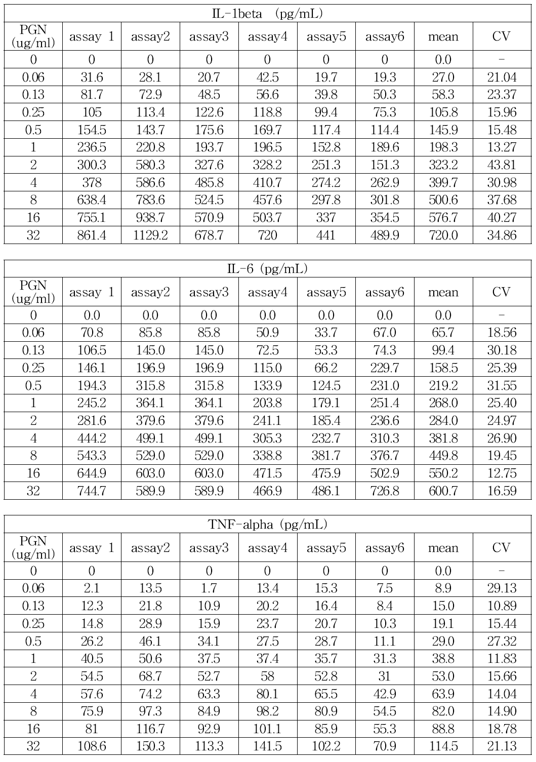 제조사B의 Peptidoglycan에 대한 사람단핵구활성시험 결과