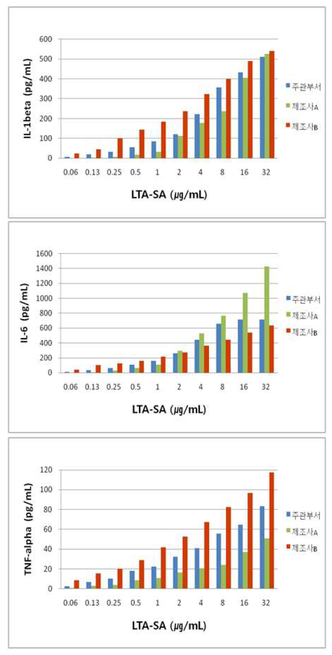 사람단핵구활성시험의 비엔도톡신성 발열표준물질 Lipoteichoic acid from S.aureus (InvivoGen) 농도에 따른 사이토카인 IL-1beta, IL-6 및 TNF-alpha 생성 결과