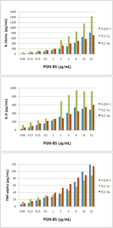 사람단핵구활성시험의 비엔도톡신성 발열표준물질 Peptidoglycan from B.subtilis (InvivoGen) 농도에 따른 사이토카인 IL-1beta, IL-6 및 TNF-alpha 생성 결과